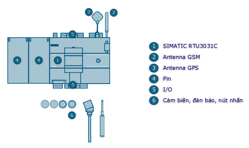 Hình 2. RTU3031C và các phụ kiện đi kèm
